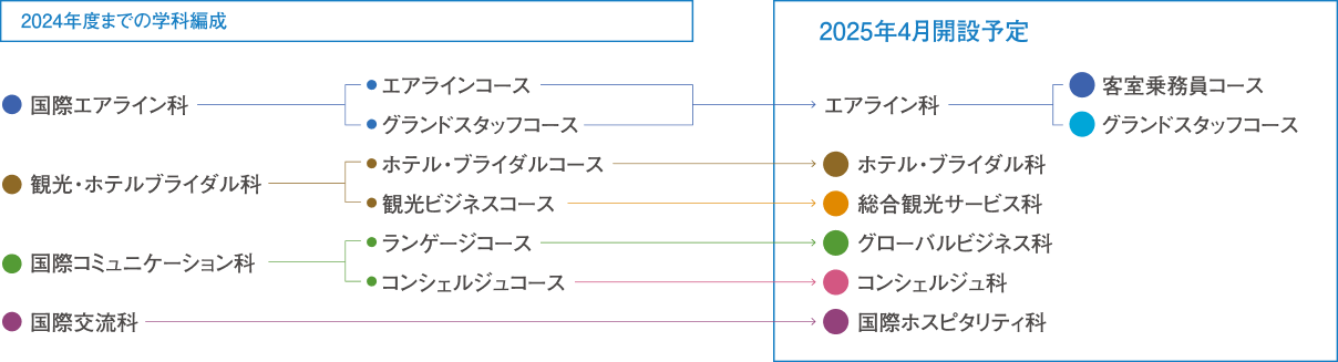 2025年4月開設予定学科図・静岡インターナショナル・エア・リゾート専門学校